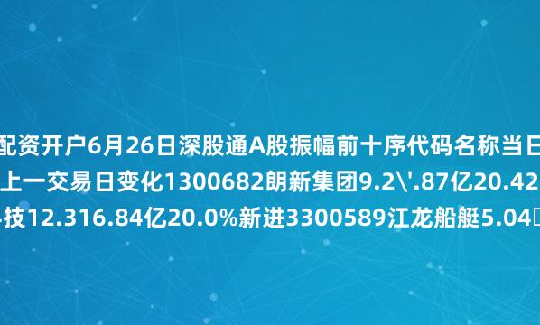 免费配资开户6月26日深股通A股振幅前十序代码名称当日涨跌幅当日成交额振幅较上一交易日变化1300682朗新集团9.2'.87亿20.42%新进2300348长亮科技12.316.84亿20.0%新进3300589江龙船艇5.04.82亿19.16%↑74301565中仑新材20.01%2.86亿17.83%新进5301511德福科技12.41.57亿16.17%新进6300773拉