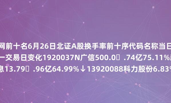 配资网前十名6月26日北证A股换手率前十序代码名称当日涨跌幅当日成交额换手率较上一交易日变化1920037N广信500.0.74亿75.11%新进2430090同辉信息13.79.96亿64.99%↓13920088科力股份6.83%5.73亿55.82%↓14833943优机股份28.96%5.7亿46.04%新进5832885星辰科技-5.08%8.26亿38.07%↓16920082方正